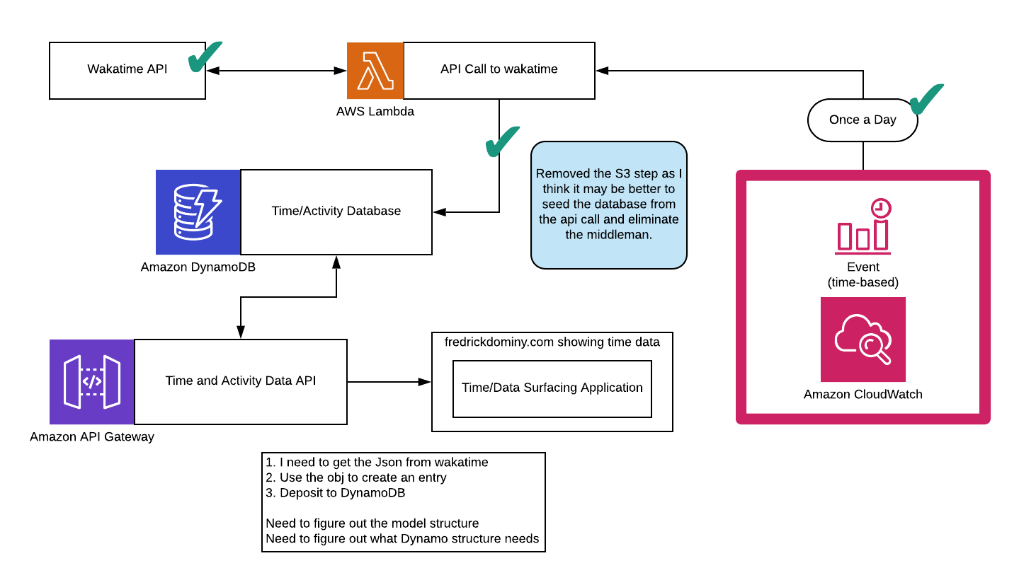 AWS Tools and Services Diagram Part 2