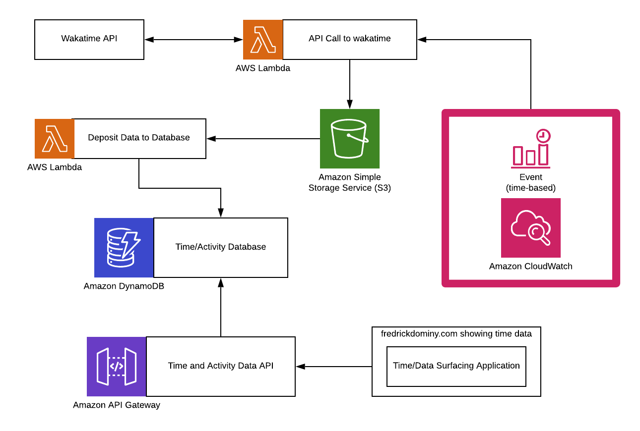 AWS Tools and Services Diagram