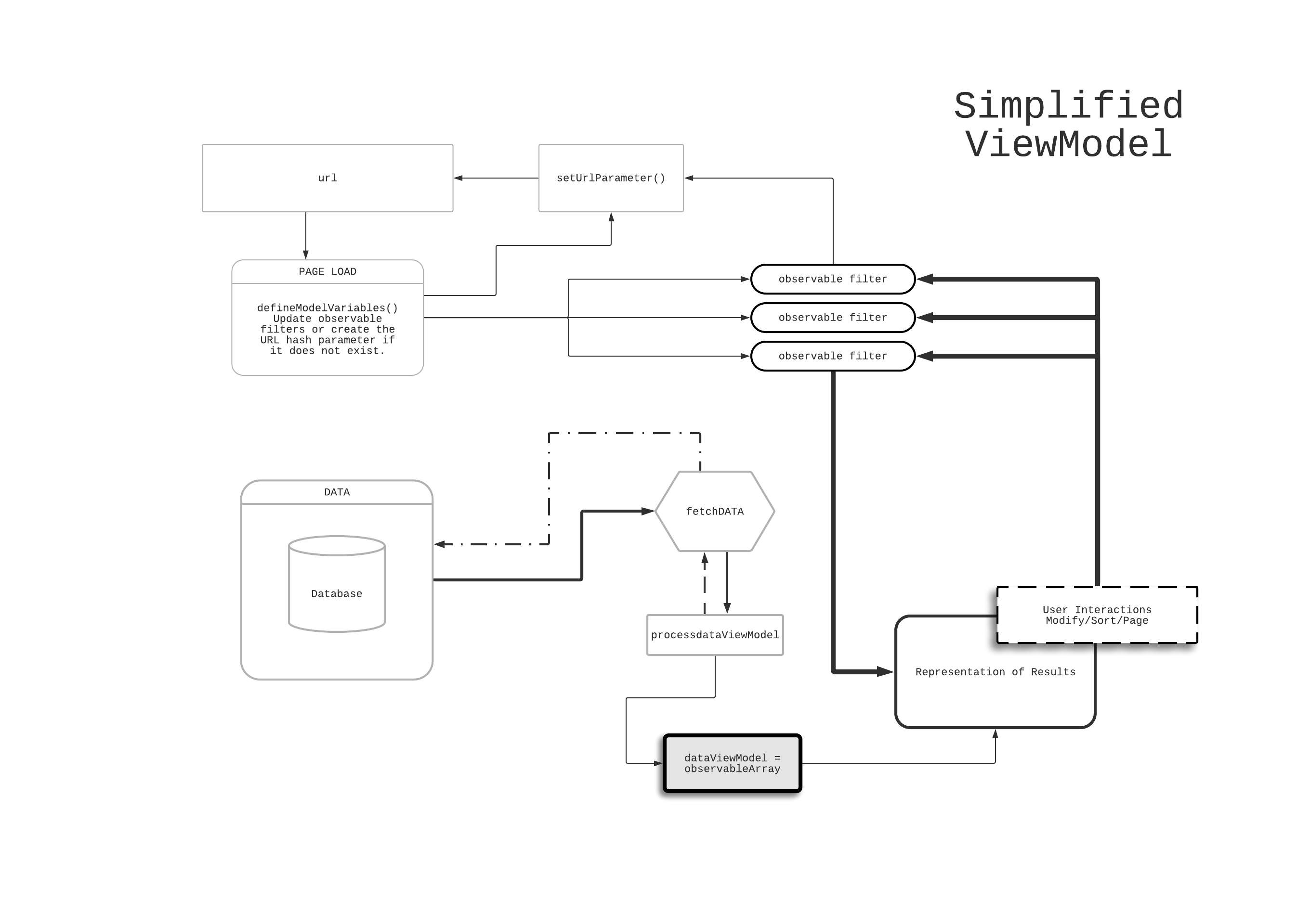 Workflow Diagram of the KO View Model